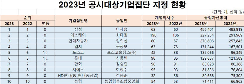 포스코, 롯데 밀어내고 재계 서열 5위 등극