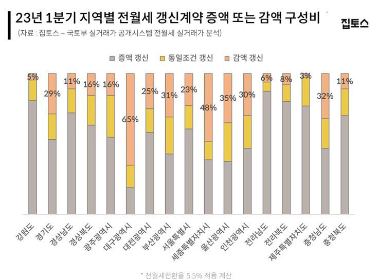 올 1분기 대구 주택 전월세 갱신 계약 65%가 감액…전국 최고