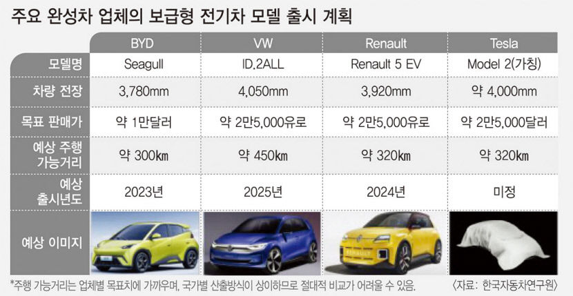 3000만원대 몸값 확 낮춘 전기車 나온다