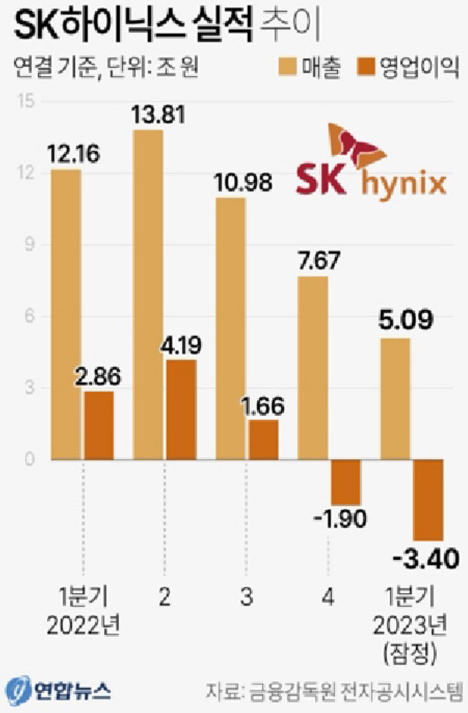 SK하이닉스 1분기 적자 3조4천억...두분기 연속적자반도체쇼크