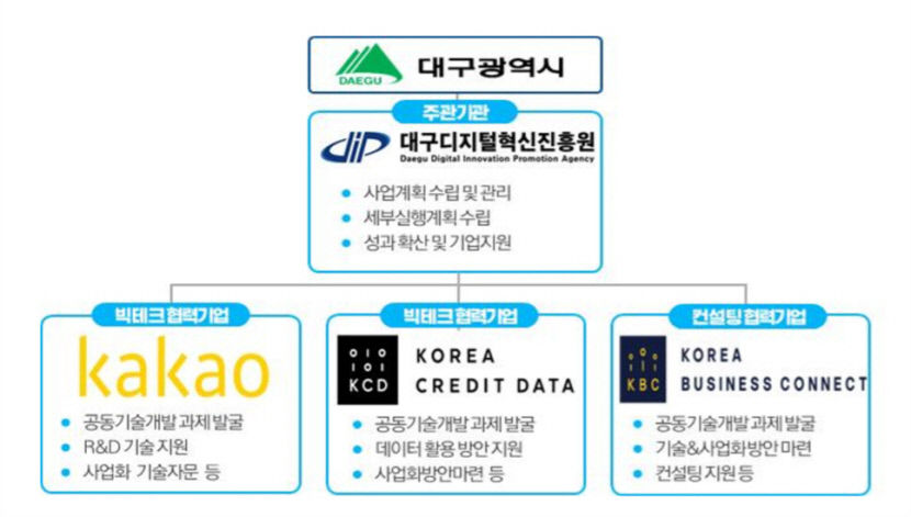대구시와 카카오 견제와 협력 오가는 전략적 관계