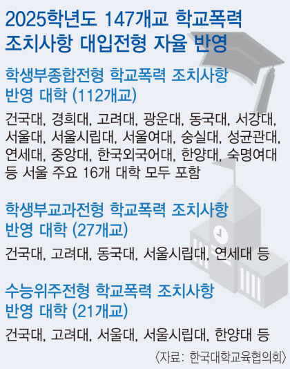 2025학년도 대입전형 계획…21개大 현 고2부터 대입 정시 학폭 반영