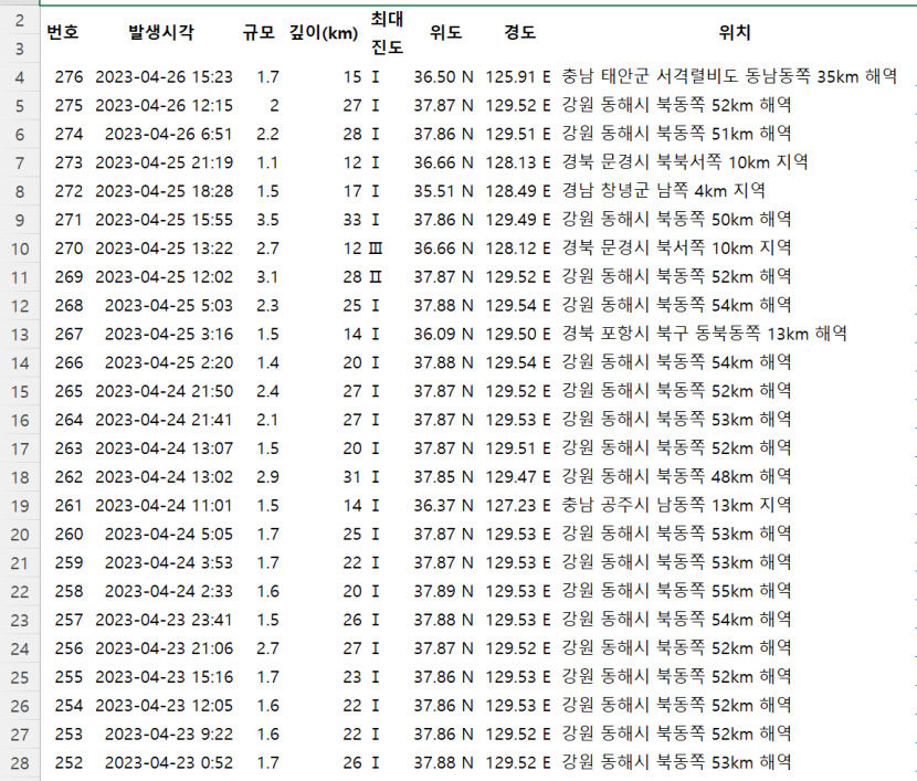 동해 원인 미상 연속지진…탐지되는 것보다 더 많은 지진 발생했을 수도
