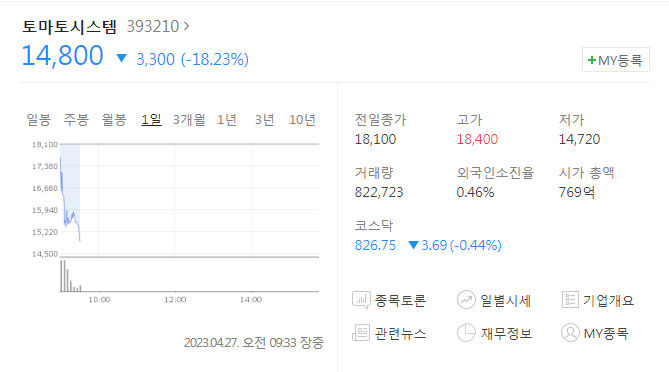 토마토시스템, 코스닥 이전 상장 첫날 급락