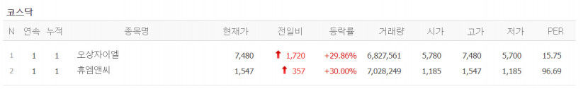 오상자이엘·휴엠앤씨 상한가, 삼화전자·글로본·이브이첨단소재 급등