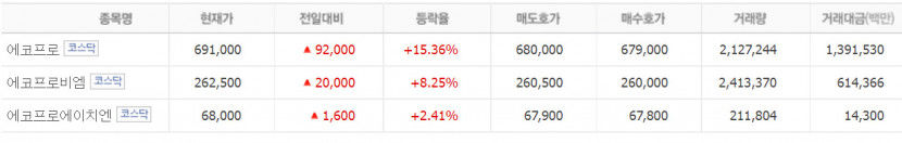 상승세 에코프로(15% 폭등) 3형제, 에코프로머티리얼즈 추가 되나?