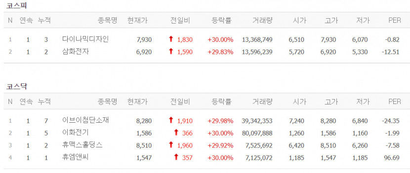 페라이트 관련 삼화전자·다이나믹디자인·이브이첨단소재·이화전기 등 6종목 상한가
