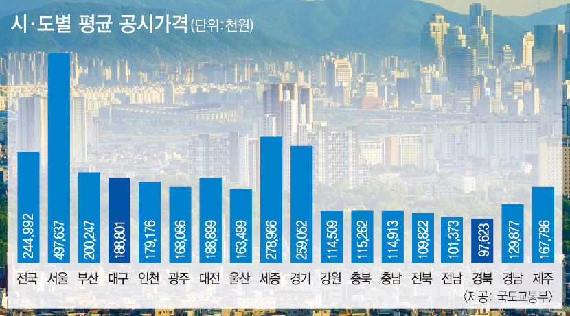 공동주택 공시가 대구 22.06%↓, 경북 10.03% ↓…대구 하락폭 전국 3번째
