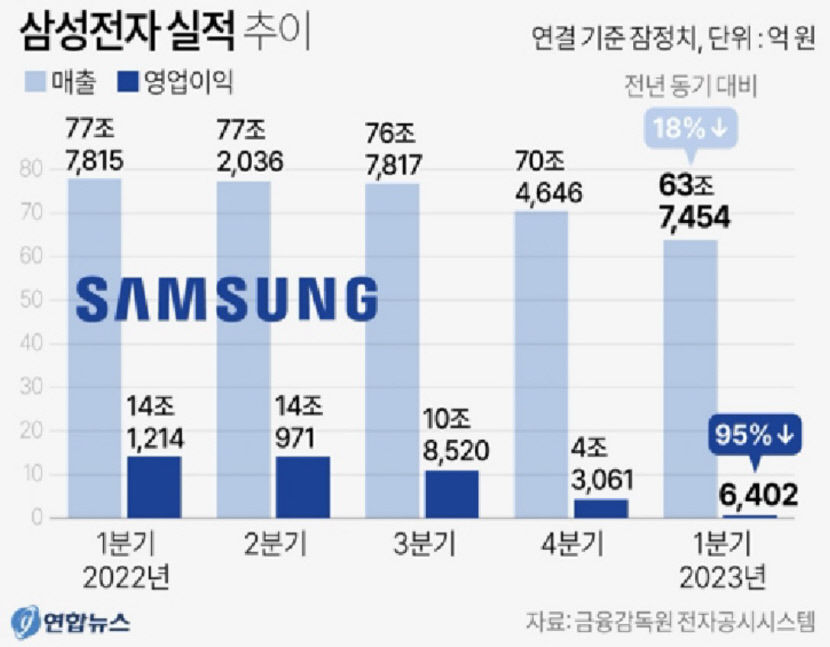 삼성전자 1분기 반도체 적자 4조6천억 충격...금융위기 이후 처음