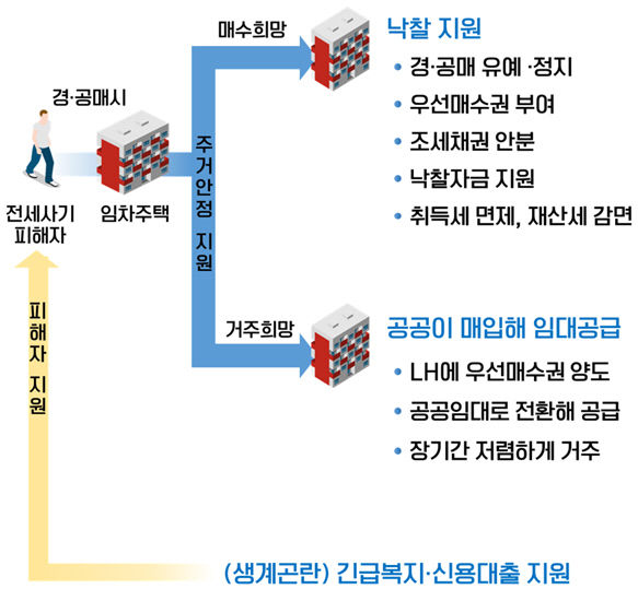 전세사기 피해자에 경매 우선 매수권 부여, 생계비·주거비·세제 지원