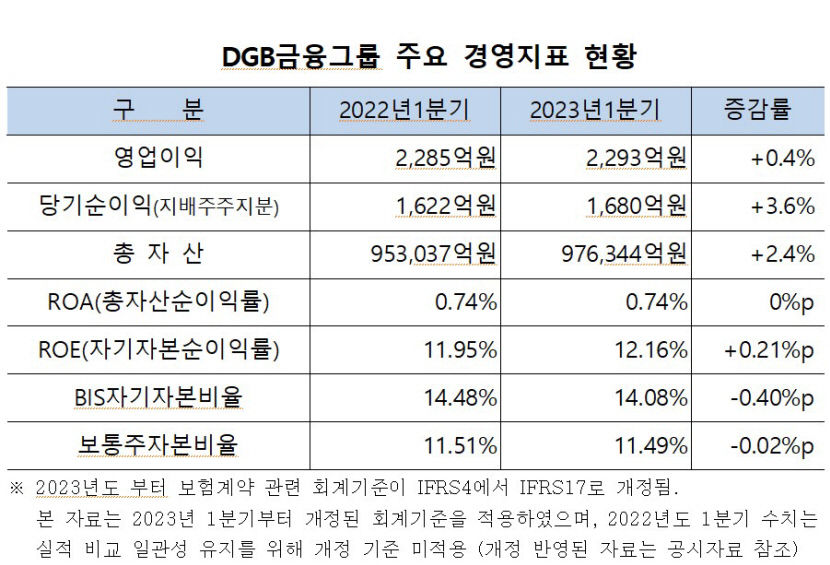 DGB금융, 1분기 순이익 1천680억원...전년比 3.6% 증가
