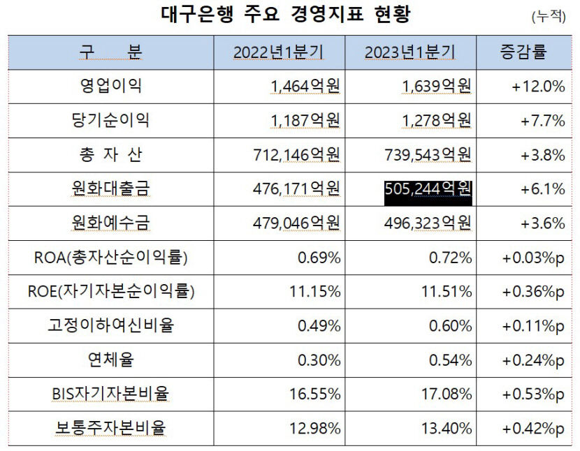 DGB금융, 1분기 순이익 1천680억원...전년比 3.6% 증가