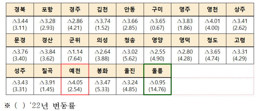 경북 개별공시지가 지난해 대비 평균 6.7% 하락