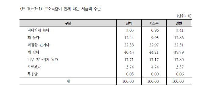 국민 10명 중 6명 “고소득층 세금 적게 낸다”