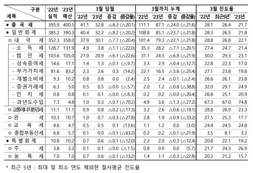 올 1분기 국세수입 24조원 덜 걷혀