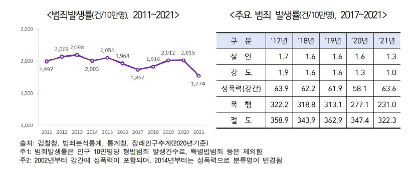 2021년 범죄발생률 최근 10년 중 최저