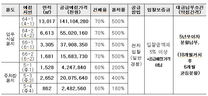 LH대경본부, 대구연호 업무시설·주차장용지 총 7개 필지 공급