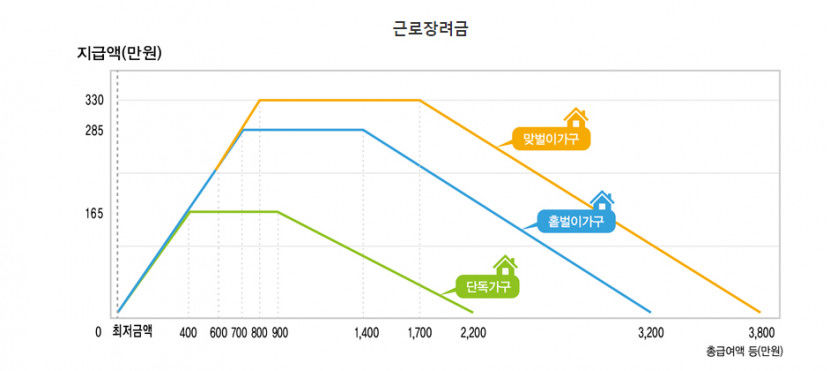 5월 1일부터 근로·자녀장녀금 신청, 개인종합소득세신고·납부