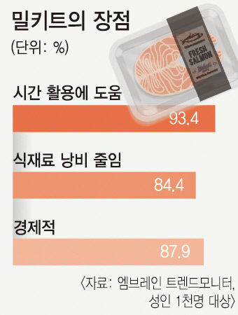 밀키트, 시간활용에 도움 소비자 85% 재구매의사