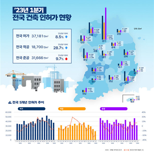 대구, 건축 허가 면적 66.9%↓·착공 면적 73%↓...감소폭 전국 최대