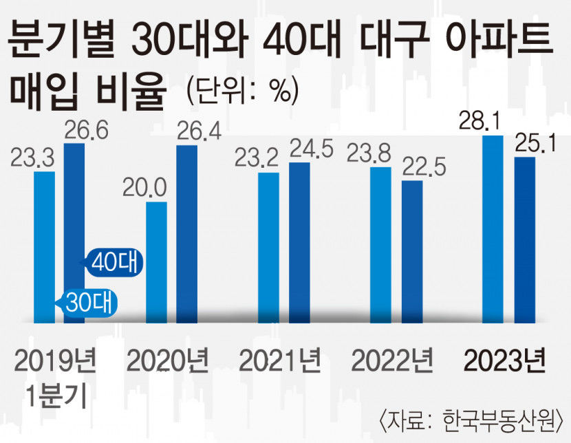 대구도 30대 영끌족 다시 기지개 켜나