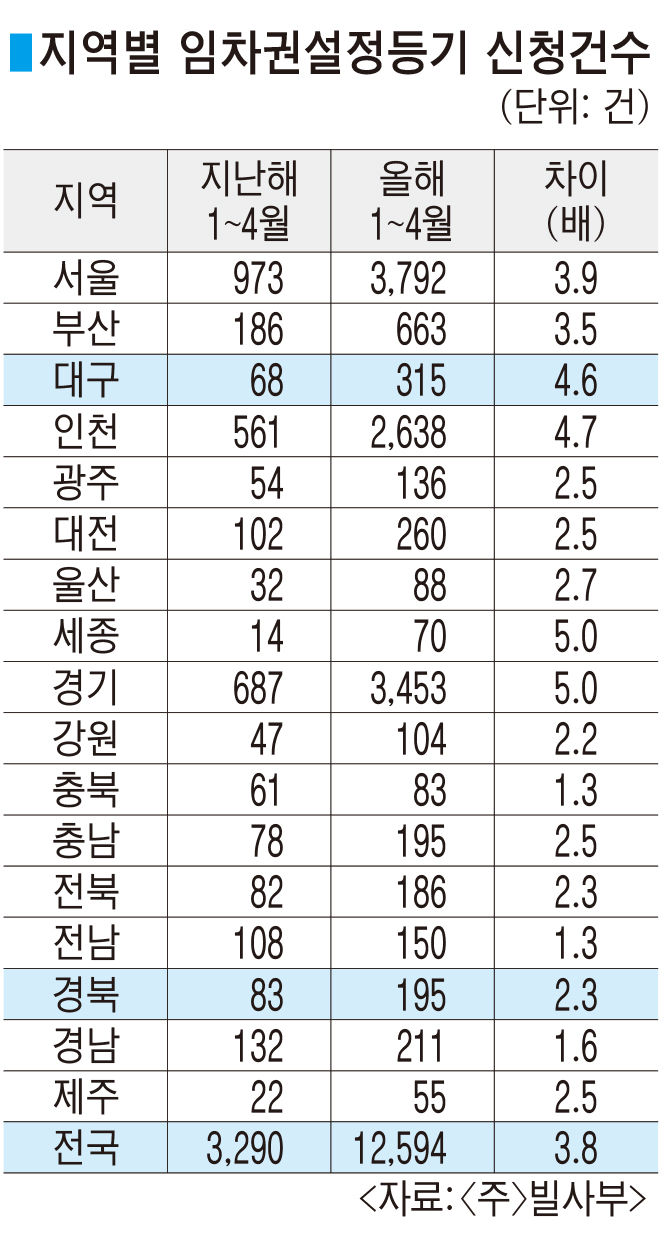 전세 보증금 못 받고 이사 대구 임차권등기 신청 작년의 4.6배