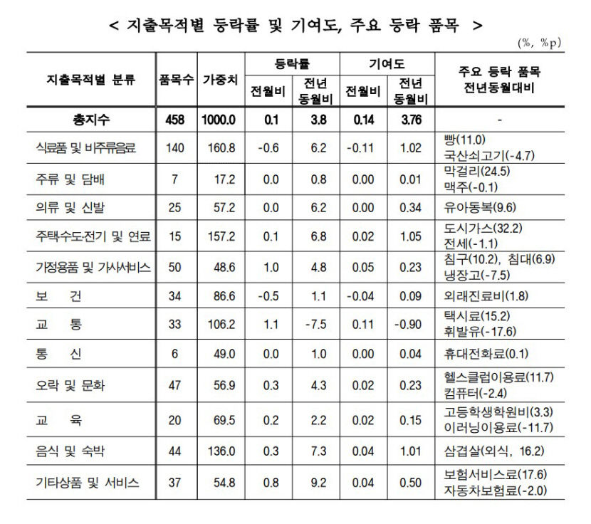 1년 만에 대구경북 물가 상승률 3%대 둔화
