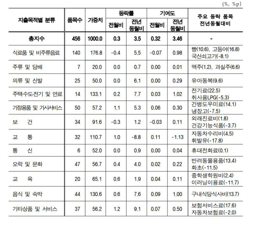 1년 만에 대구경북 물가 상승률 3%대 둔화