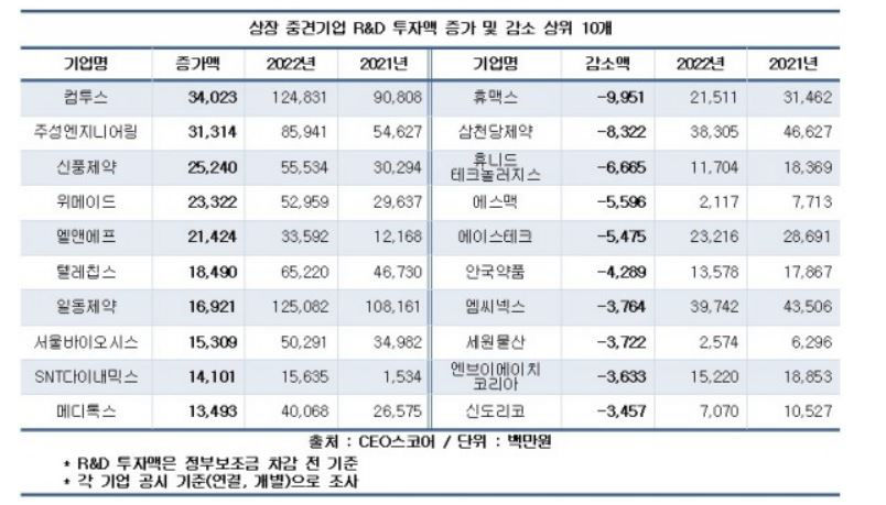 중견기업 R&D 투자 확대 대구 엘앤에프 전년 대비 176% 증가