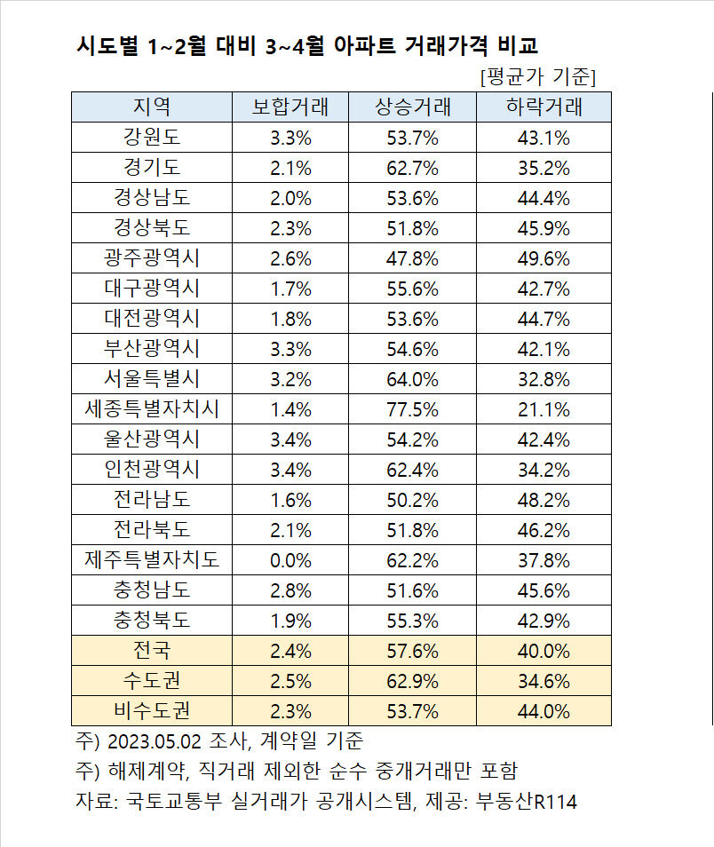 대구 아파트 55.6%가 상승 거래…시세 반등으로 보긴 일러