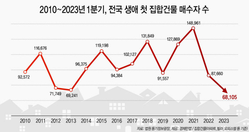 올 1분기 전국 생애 첫 집 매수자 역대 최소