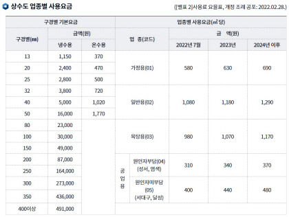 초과 수도료 8년 냈는데…5년치만 환불 분통