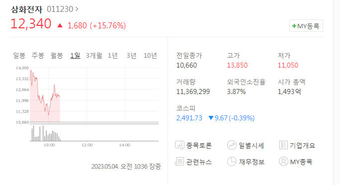 페라이트 관련 삼화전자·캐스피온 강세 이어져