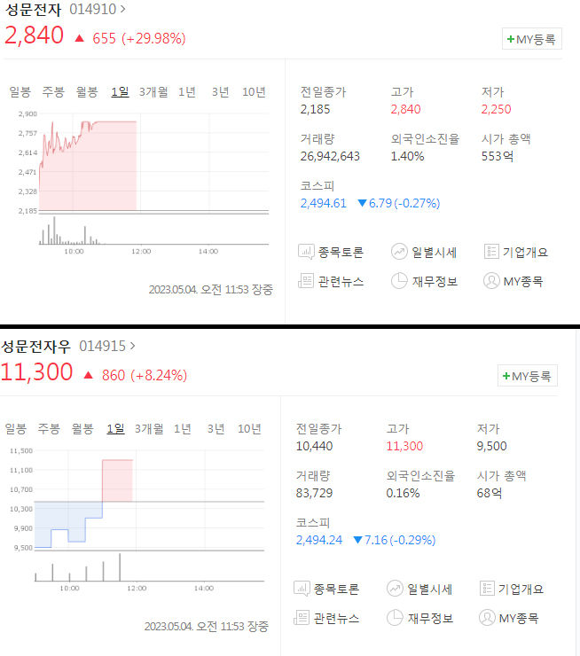 성문전자·라이콤 2연상, 메디프론 상한가