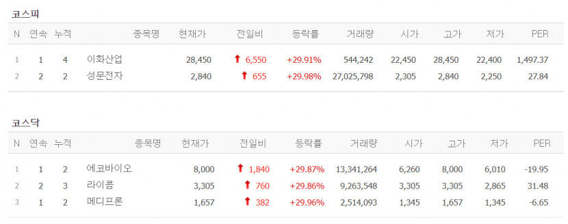 에코바이오·이화산업 상한가 입성, 삼영·인성정보·일진파워 등 큰 폭 상승