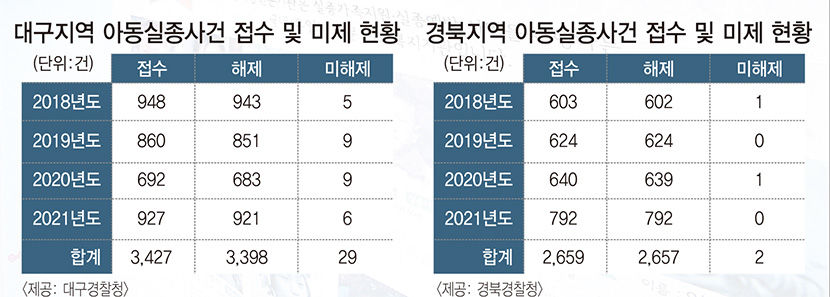 오늘 어린이날인데…돌아오지 않는 아이들