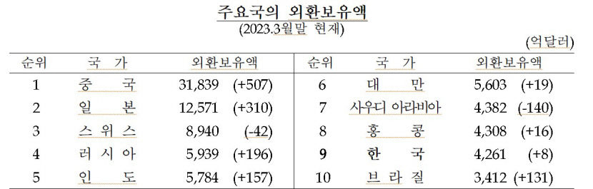 미 달러약세로 국내 외환보유액 두달 연속 증가