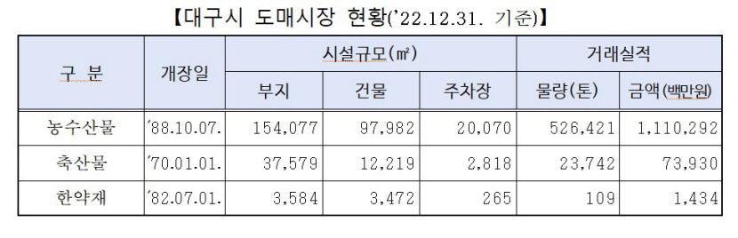 올 하반기 대구농수축산물유통관리공사 설립 가시화
