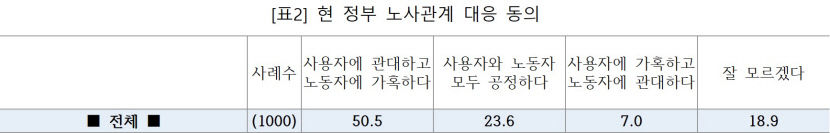 월급쟁이들 尹정부에 낙제점…사용자에 관대, 노동자엔 가혹