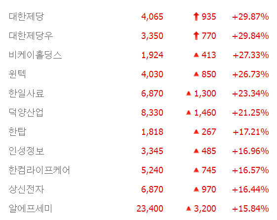 설탕값 급등에 대한제당 상한가, 비케이홀딩스·원텍·한일사료·인성정보 등 급동