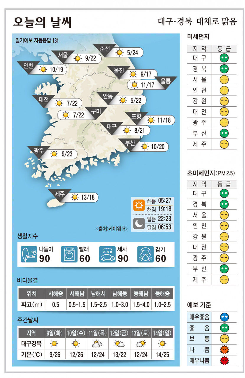 대구·경북 오늘의 날씨(5월 8일)…대체로 맑음
