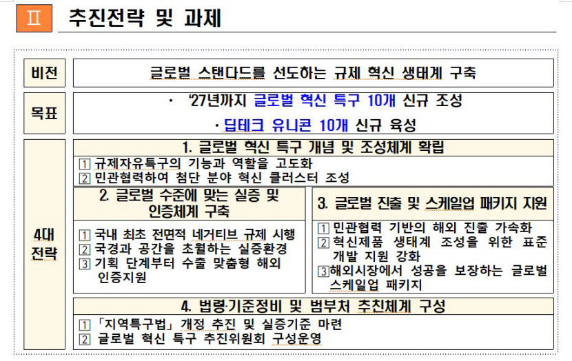 2027년까지 글로벌 혁신 특구 10곳 조성