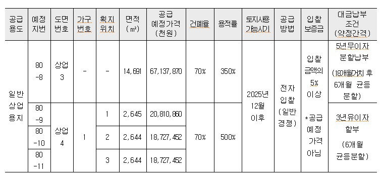 LH 대경본부, 경산대임 일반상업용지 4필지 공급