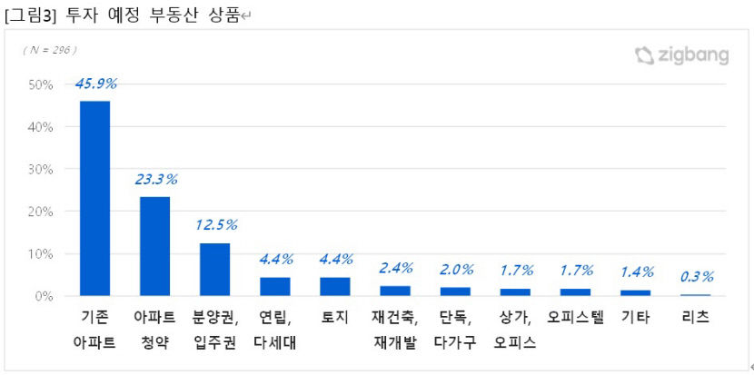 2030세대 54.5% 향후 부동산 투자 예정