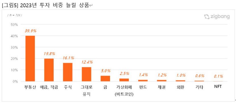 2030세대 54.5% 향후 부동산 투자 예정