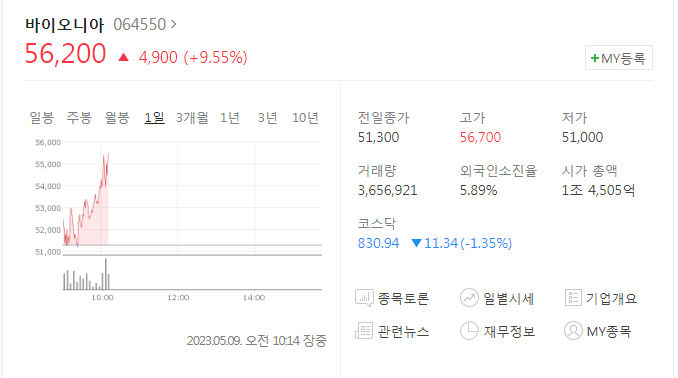 바이오니아 반등, 전날 하한가  관련 회사 공식 입장 통했나?