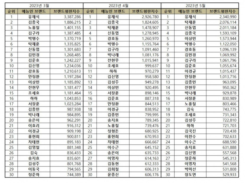 유재석, 5월 예능방송인 브랜드평판 1위…탁재훈·신동엽에 밀린 김종국, 이상민 껑충
