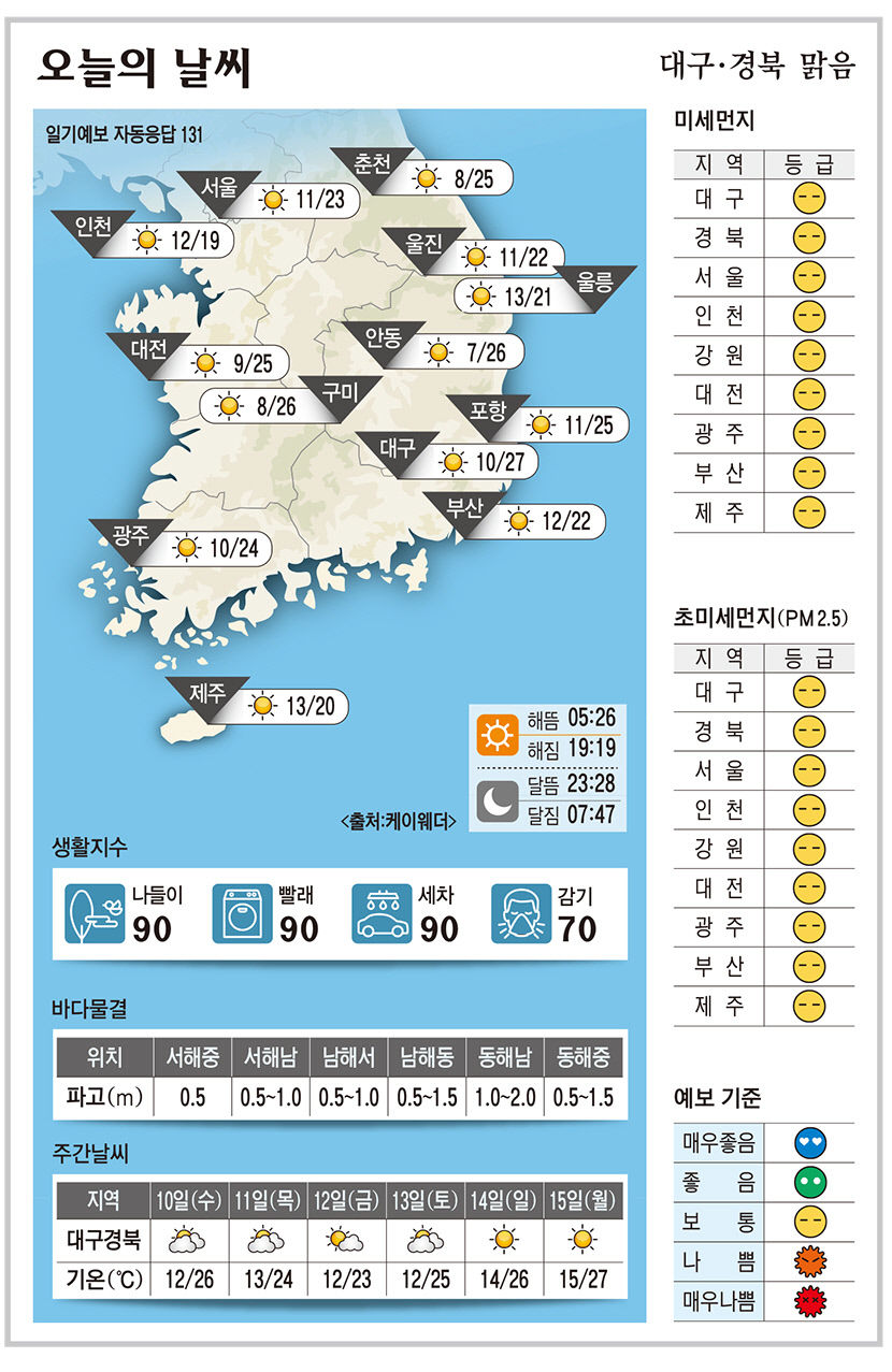 대구·경북 오늘의 날씨(5월 9일)…맑음