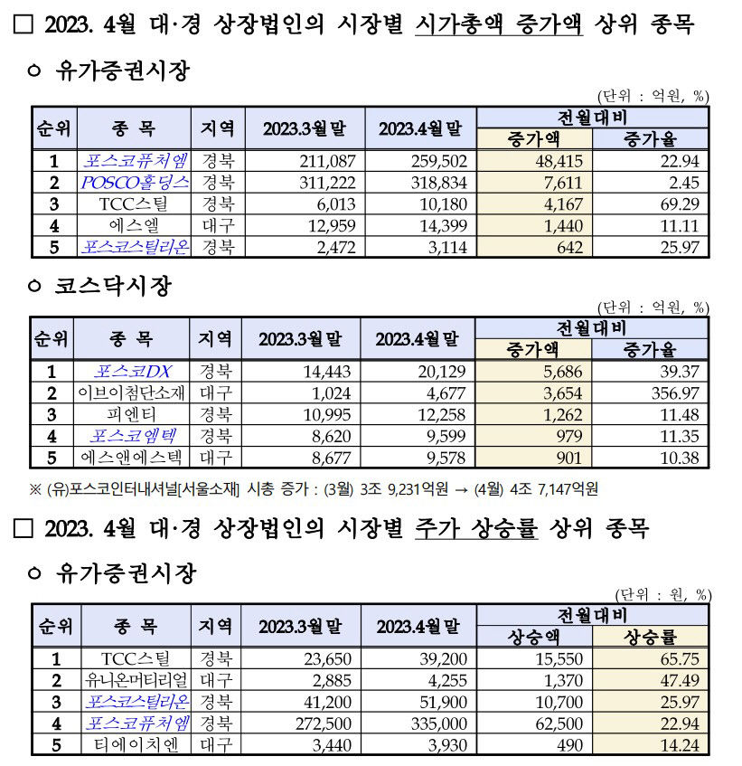 대구경북 시총 두 달 연속 100조원