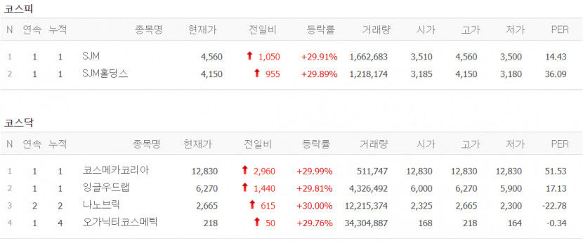 나노브릭 2연상, 코스메카코리아·잉글우드랩·오가닉티코스메틱 상한가